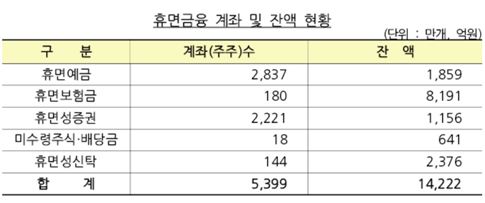"로그인 한번에 계좌 전체 조회"…금융당국, 금융사 통합조회 시스템 도입