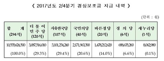 선관위 경상보조금 지급…한국당이 민주당보다 더 많이 받아