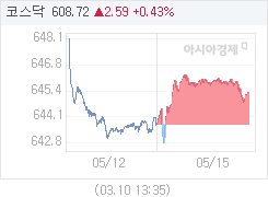 15일 코스닥, 1.65p 오른 645.38 마감(0.26%↑)