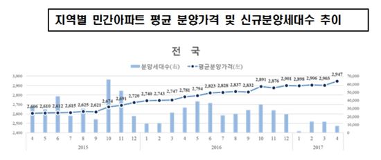 아파트 분양가, 한달 만에 다시 상승세
