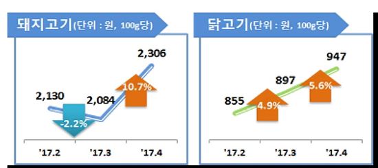 나들이철 맞아 '삼겹살값' 급등…전년比 25.5% ↑