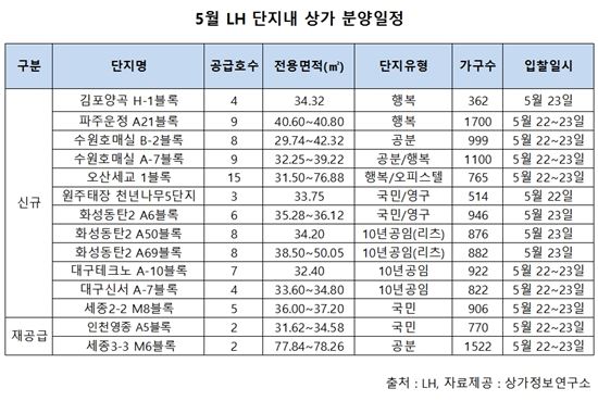 LH 단지내 상가 90호 쏟아진다