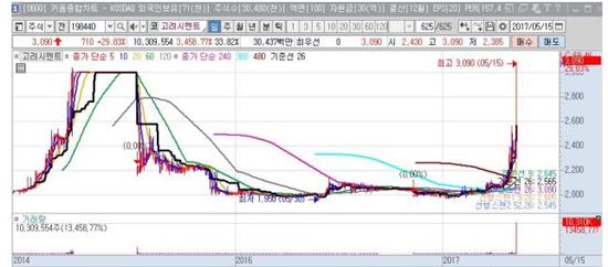 무속인도 놀라는 정확도 - 제2의 삼부토건 강력 호재로 인해 차기 상한가 랠리 예정 종목 공개 임박!