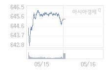 16일 코스닥, 1.12p 오른 646.50 출발(0.17%↑)
