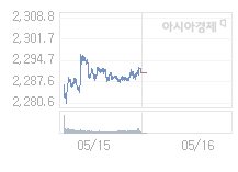 16일 코스피, 16.08p 오른 2306.73 출발(0.70%↑)