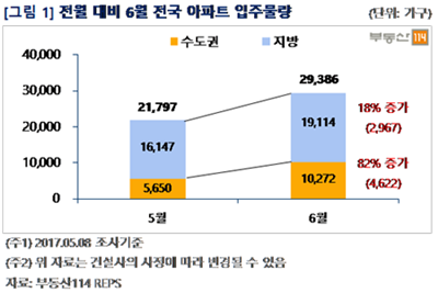 6월 전국 2만9000여가구 집들이…수도권 입주 '쑥'