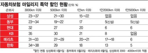 손보사, 車보험료 내리기 경쟁