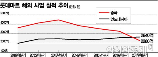 사드가 바꾼 실적 지도…롯데마트 해외매출, 印尼가 中 처음으로 제쳤다