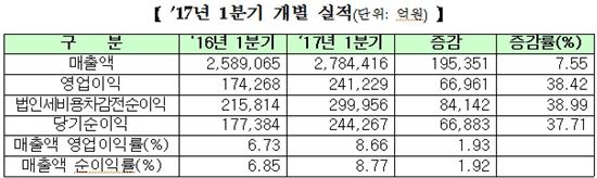 [잘 나가는 기업]1분기 코스피 상장사 영업익 38% 증가