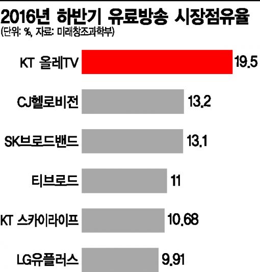 유료방송 합산규제, KT vs 反 KT 전쟁