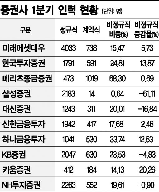 '철새' 많은 증권가, 비정규직 딜레마