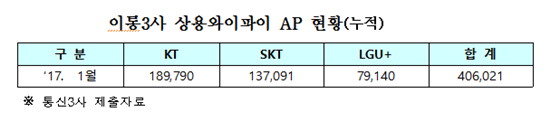 국민기업 자부하는 KT, 와이파이 개방은 소극적