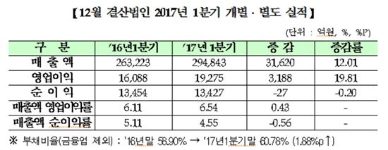 [잘 나가는 기업]1분기 코스닥 상장사 영업익 20% ↑