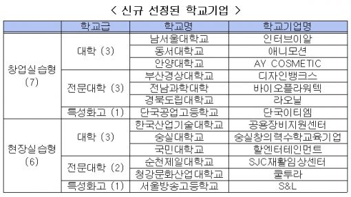 남서울대 등 학교기업 42곳에 총 87억 지원