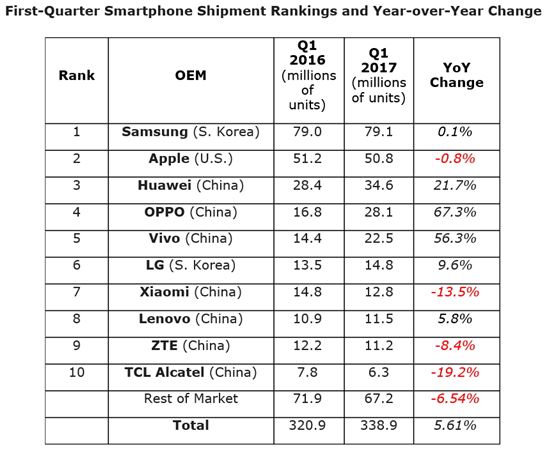 삼성, 1분기 스마트폰 판매량 1위…오포 67% 성장
