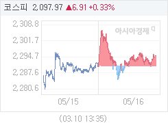 16일 코스피, 4.68p 오른 2295.33 마감(0.20%↑)