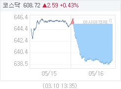 16일 코스닥, 6.27p 내린 639.11 마감(0.97%↓)