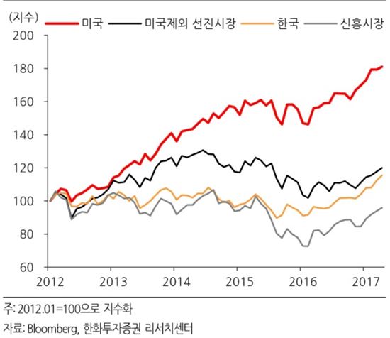 고점 뚫는 글로벌 증시…"당분간 더 간다"