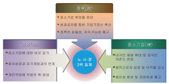 中企일자리창출 10대 과제…"기술창업, 이익공유제"