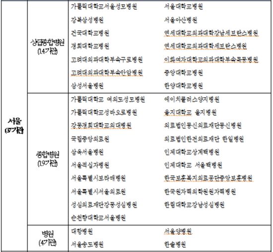 대장암 환자 절반 이상 3·4기때 발견…치료 잘하는 병원은?