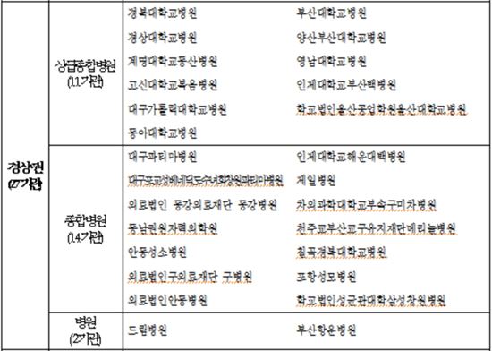 대장암 환자 절반 이상 3·4기때 발견…치료 잘하는 병원은?