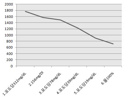 정확도 높은 무채혈 혈당계, 비파괴 당도측정기 모듈 개발!