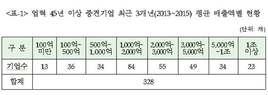 중견련 "명문장수기업 대상 범위 하향 반대"