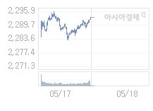18일 코스피, 21.81p 내린 2271.27 출발(0.95%↓)