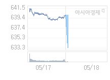 18일 코스닥, 6.61p 내린 633.40 출발(1.03%↓)