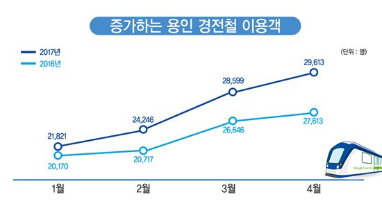 용인경전철 이용객 현황