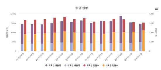 면세점 매출 