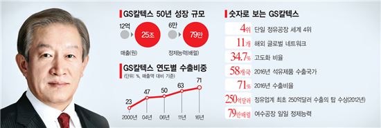 '50돌' GS칼텍스…허진수 회장 "100년 기업으로 新도약"