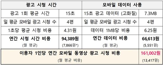 원치않는 광고시청으로 두 달치 통신비가 빠진다