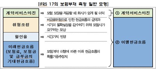 2021년부터 보험사 보험부채 시가로 평가