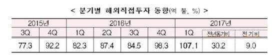 ▲분기별 해외직접투자 동향 [자료 =기획재정부]