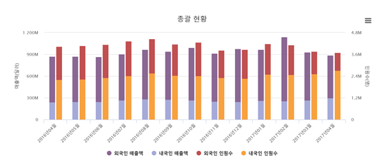 '中 금한령 100일' 면세점·호텔 초토화…사드 사태 장기戰에 연봉반납도