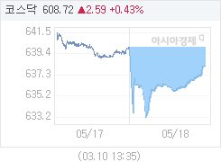 18일 코스닥, 1.89p 내린 638.12 마감(0.30%↓)