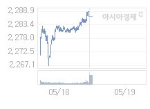 19일 코스피, -0.04p 오른 2286.78 출발(-0.00%↑)