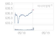19일 코스닥, 2.21p 오른 640.33 출발(0.35%↑)