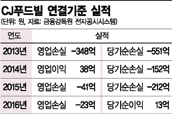 CJ푸드빌, 만성적자의 늪…글로벌사업 언제쯤 빛보나