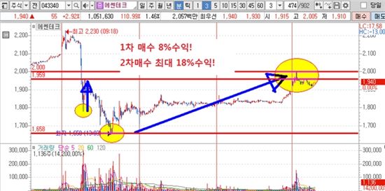 여름이 오고 있다. 에쎈테크 3거래일만에 18%!