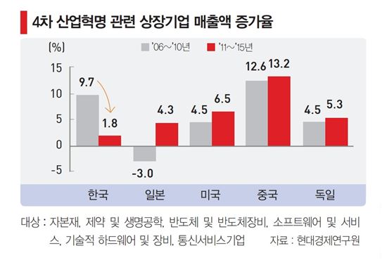 IBK경제硏 "국내 중소기업, 4차 산업혁명 대응수준 미흡"