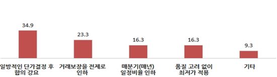 중기 34.9% "대기업이 납품단가결정 후 합의강요"