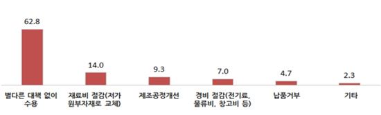 중기 34.9% "대기업이 납품단가결정 후 합의강요"