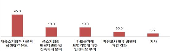 중기 34.9% "대기업이 납품단가결정 후 합의강요"