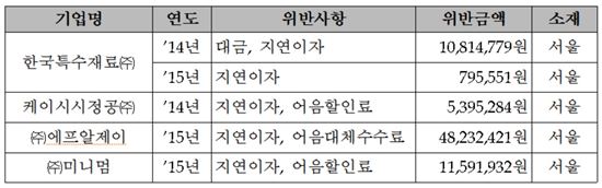 '대금·지연이자 미지급' 철퇴…중기청 "불공정 근절"