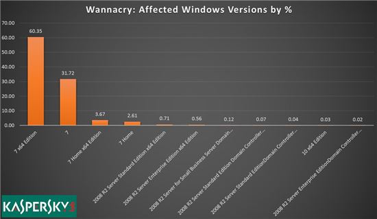 '워너크라이' 감염된 OS 중 97%는 '윈도 7'
