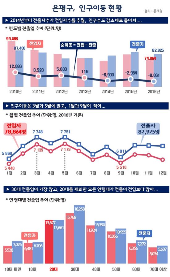 은평구, 전출＞전입...인포그래픽스 3호 발표