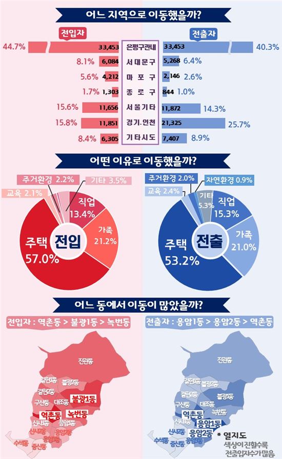 은평구, 전출＞전입...인포그래픽스 3호 발표