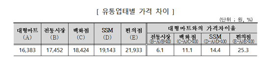 1인가구 자주먹는 간편식, 편의점 제일 비싸…최대 43% 가격차 